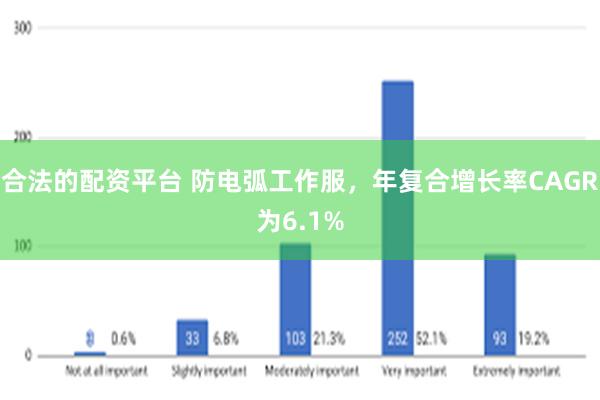 合法的配资平台 防电弧工作服，年复合增长率CAGR为6.1%