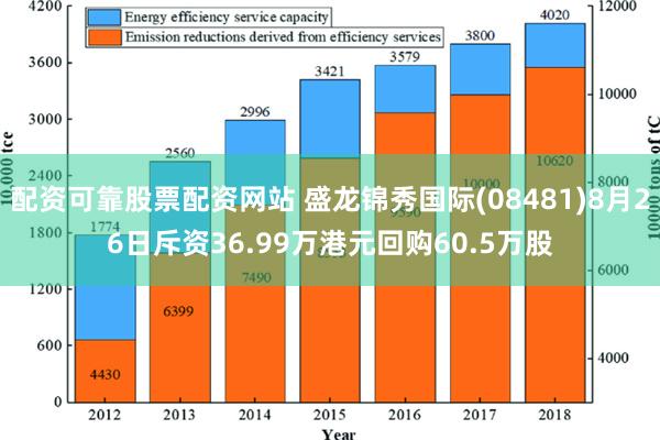 配资可靠股票配资网站 盛龙锦秀国际(08481)8月26日斥资36.99万港元回购60.5万股