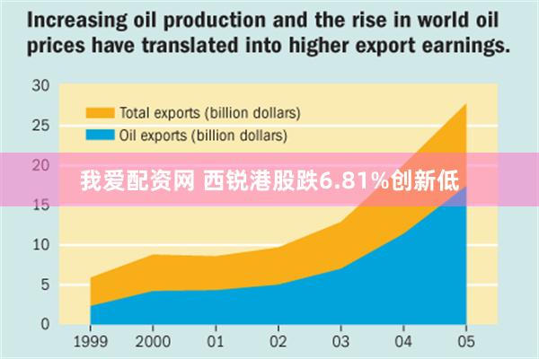 我爱配资网 西锐港股跌6.81%创新低