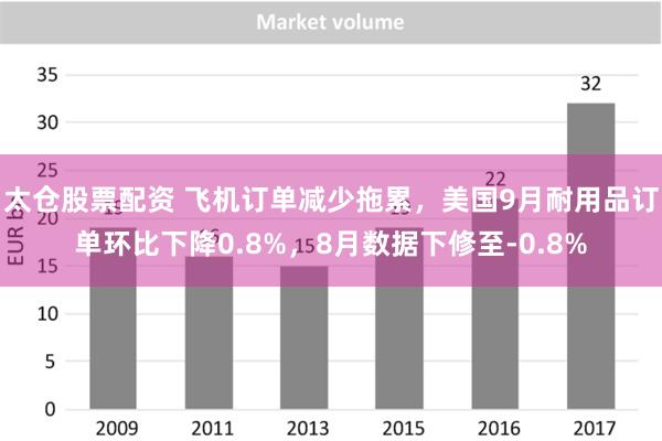 太仓股票配资 飞机订单减少拖累，美国9月耐用品订单环比下降0.8%，8月数据下修至-0.8%