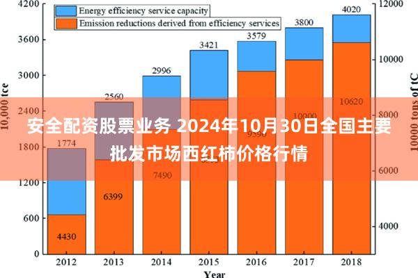 安全配资股票业务 2024年10月30日全国主要批发市场西红柿价格行情