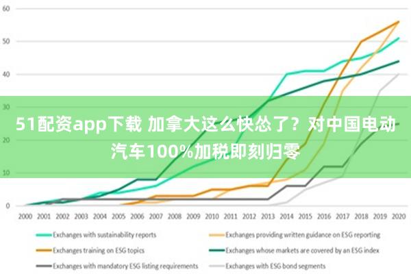 51配资app下载 加拿大这么快怂了？对中国电动汽车100%加税即刻归零